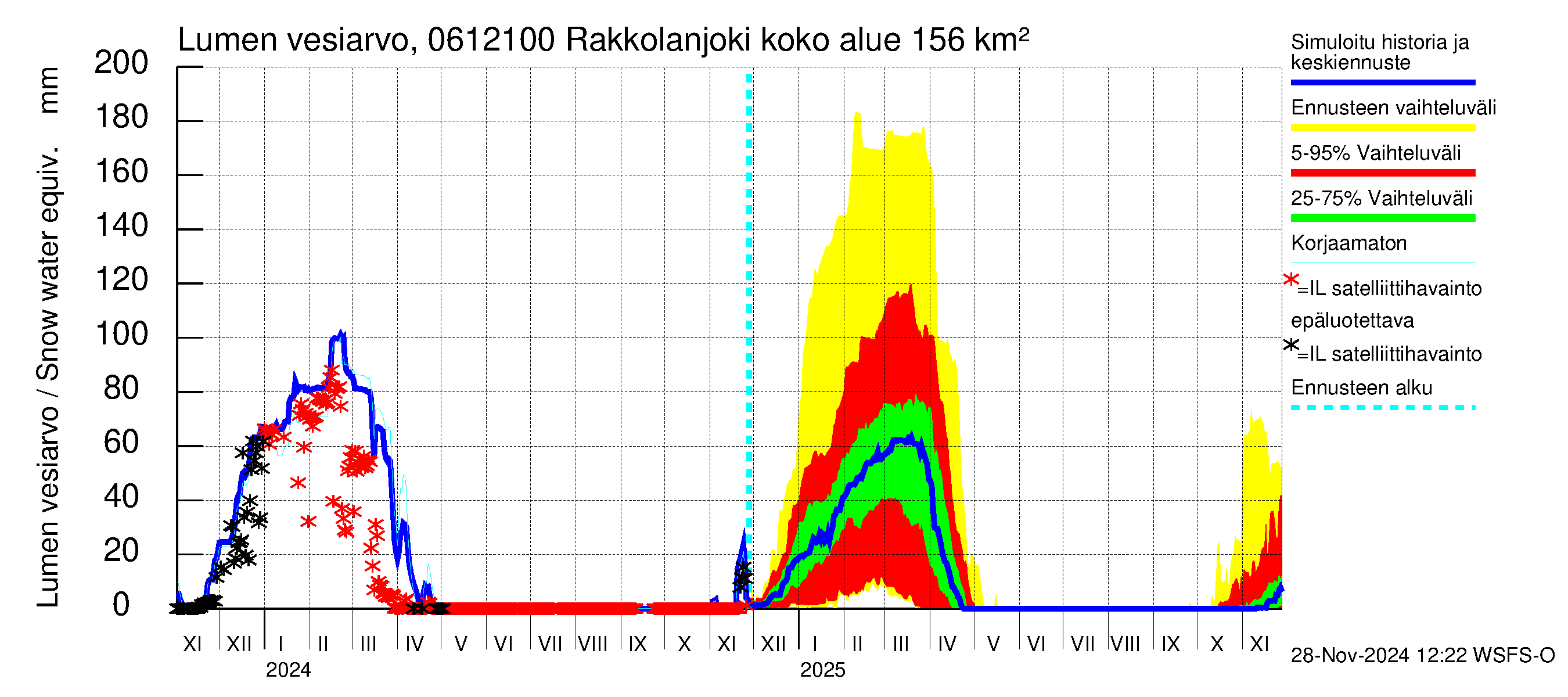 Hounijoen vesistöalue - Rakkolanjoki Keskisaari: Lumen vesiarvo