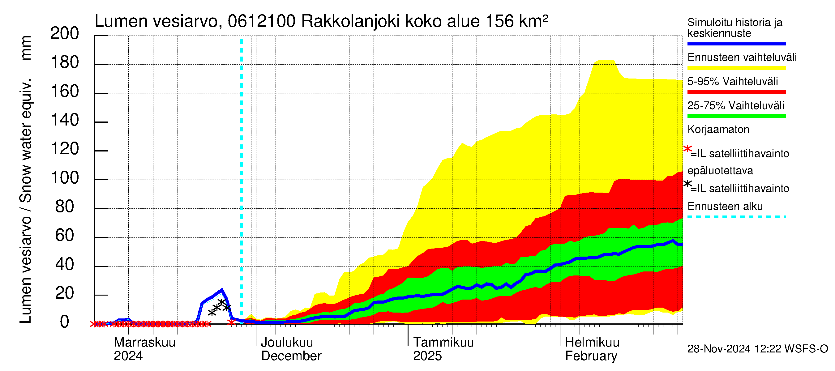 Hounijoen vesistöalue - Rakkolanjoki Keskisaari: Lumen vesiarvo