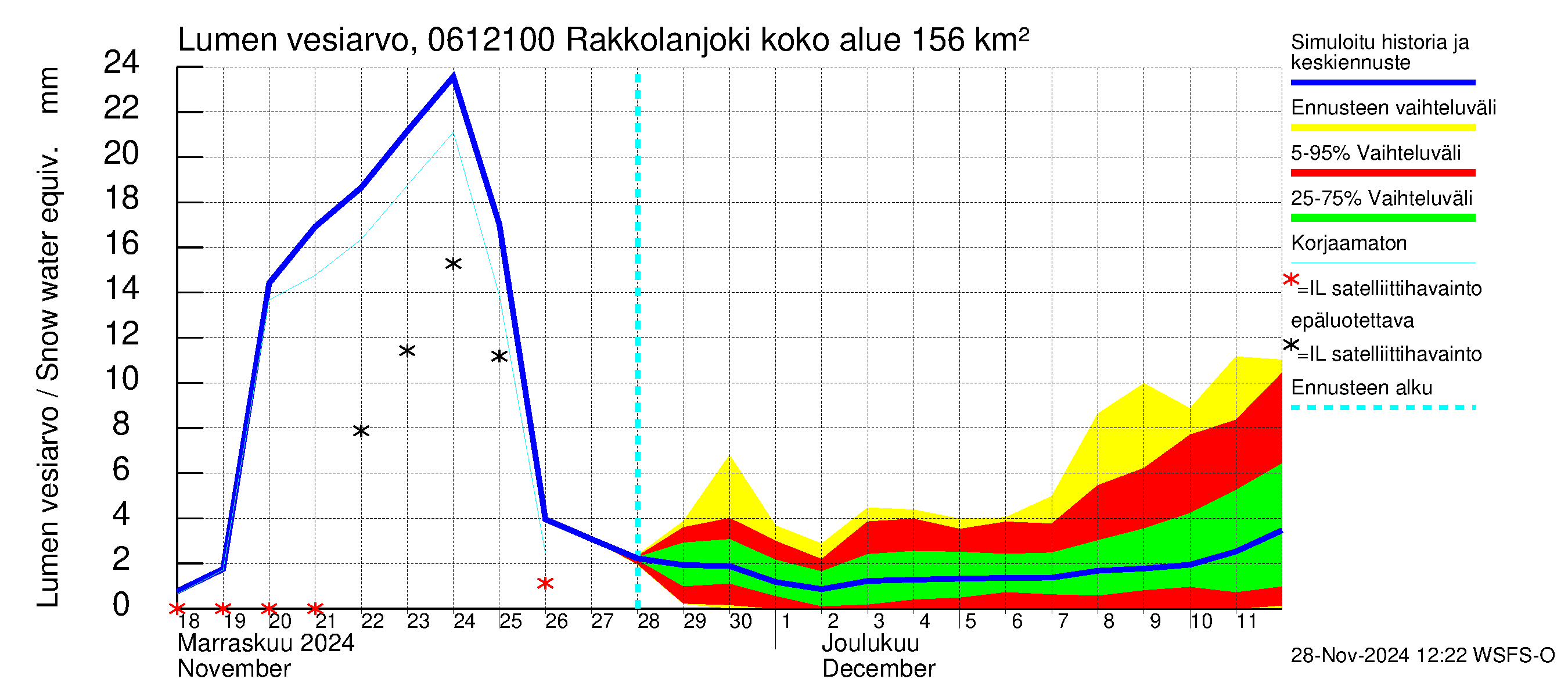 Hounijoen vesistöalue - Rakkolanjoki Keskisaari: Lumen vesiarvo