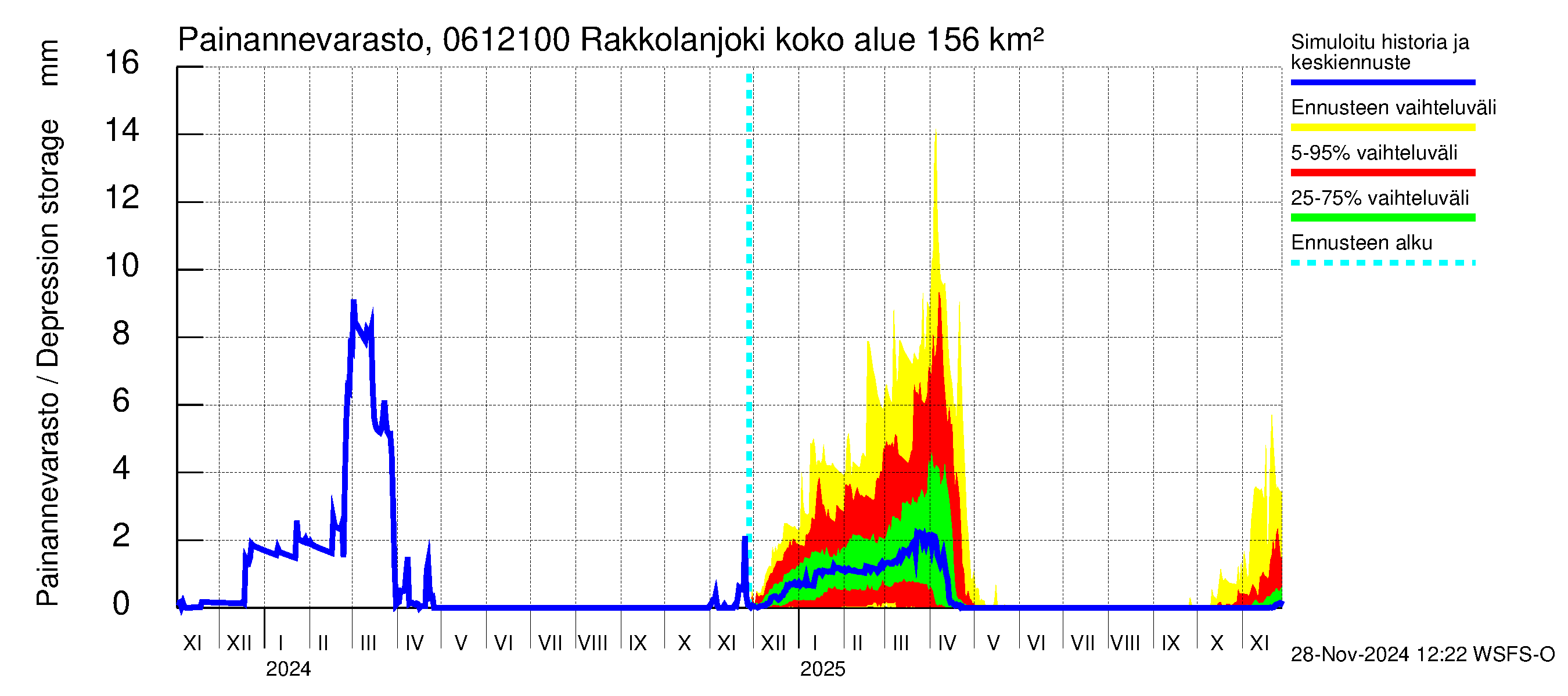 Hounijoen vesistöalue - Rakkolanjoki Keskisaari: Painannevarasto