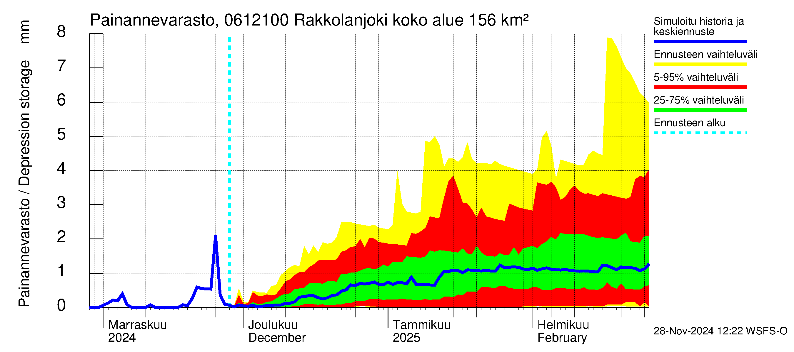 Hounijoen vesistöalue - Rakkolanjoki Keskisaari: Painannevarasto