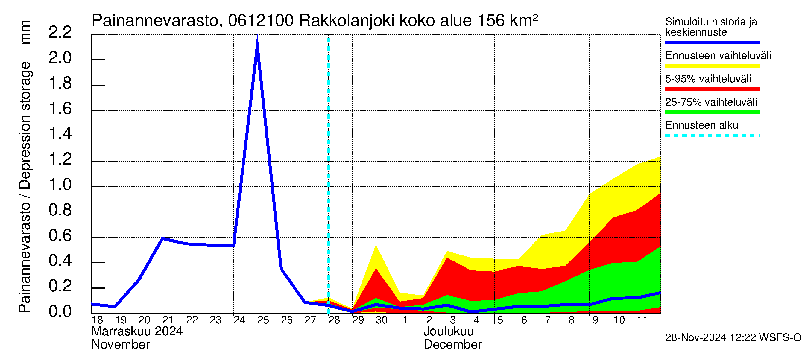 Hounijoen vesistöalue - Rakkolanjoki Keskisaari: Painannevarasto