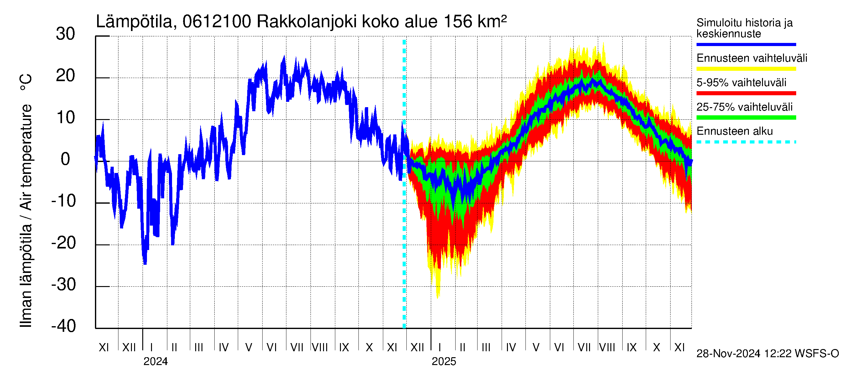 Hounijoen vesistöalue - Rakkolanjoki Keskisaari: Ilman lämpötila