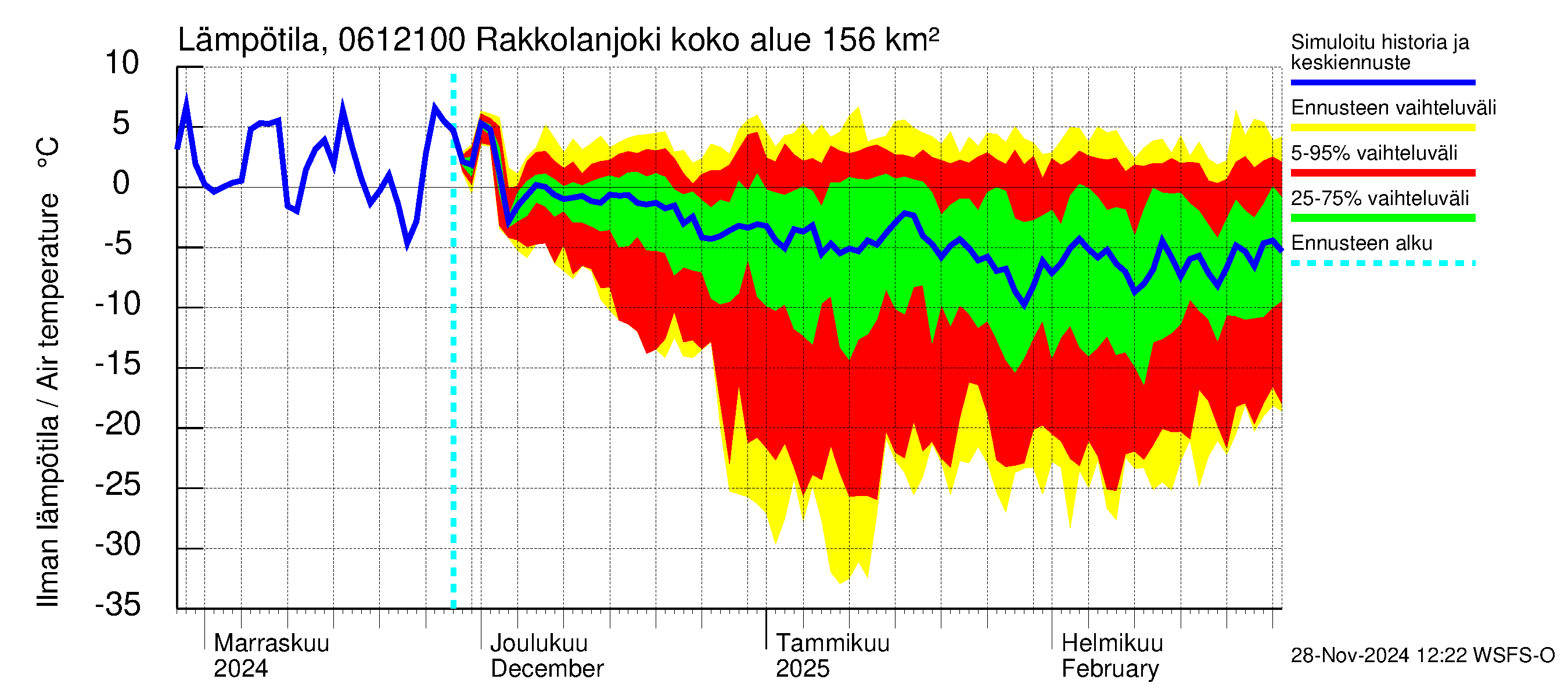 Hounijoen vesistöalue - Rakkolanjoki Keskisaari: Ilman lämpötila