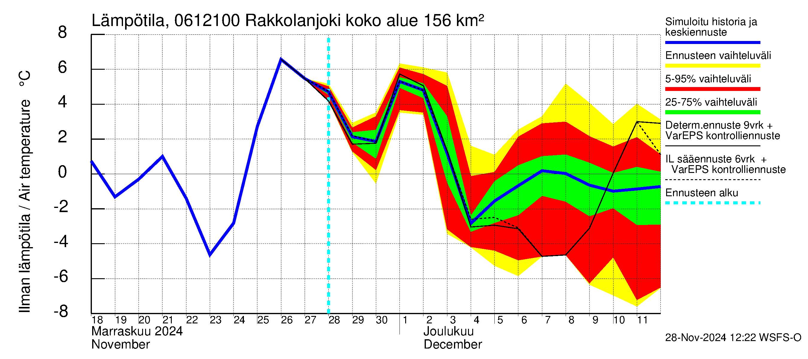 Hounijoen vesistöalue - Rakkolanjoki Keskisaari: Ilman lämpötila