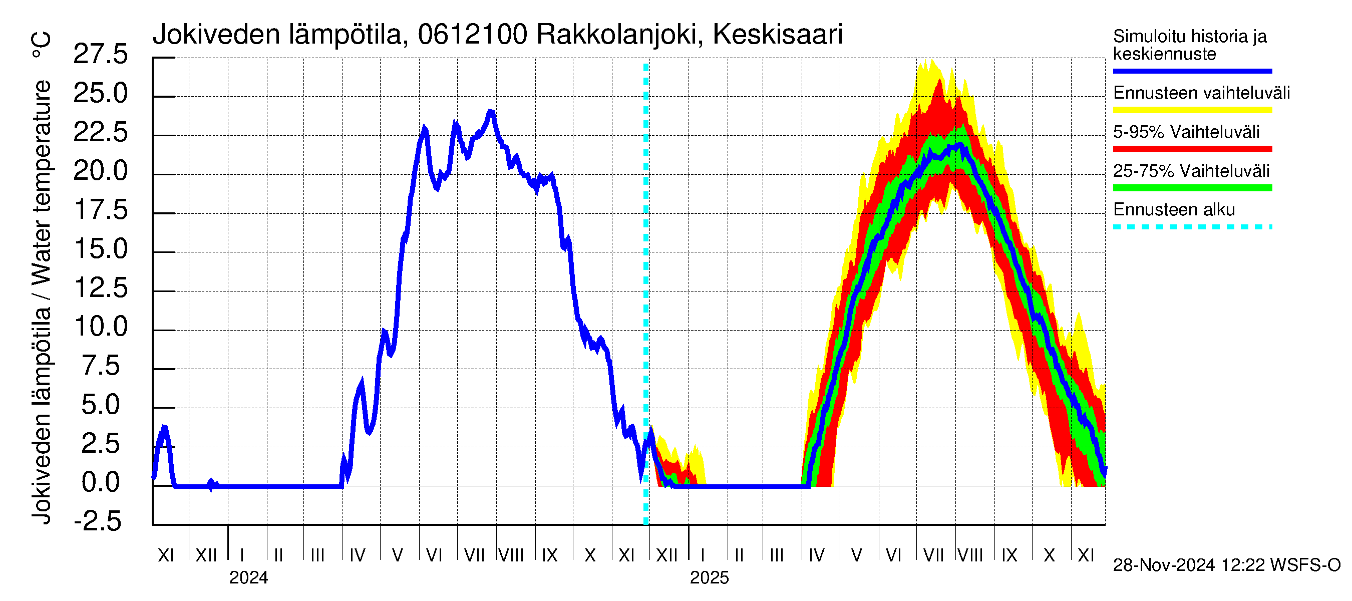 Hounijoen vesistöalue - Rakkolanjoki Keskisaari: Jokiveden lämpötila