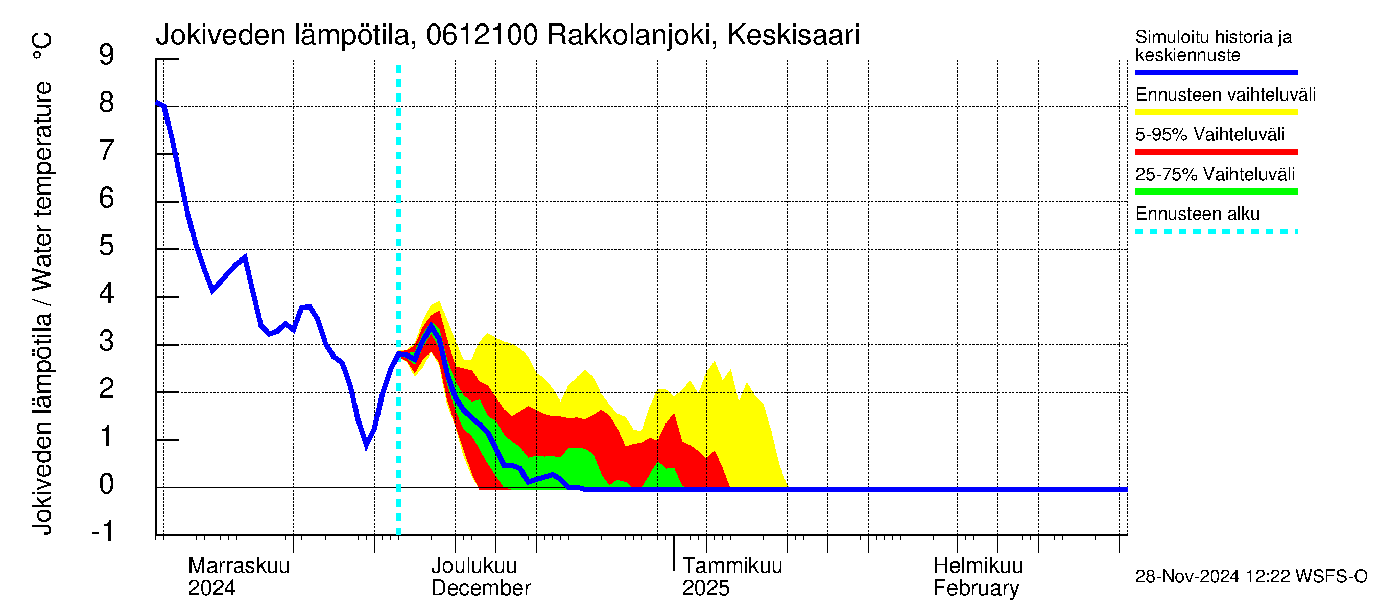 Hounijoen vesistöalue - Rakkolanjoki Keskisaari: Jokiveden lämpötila