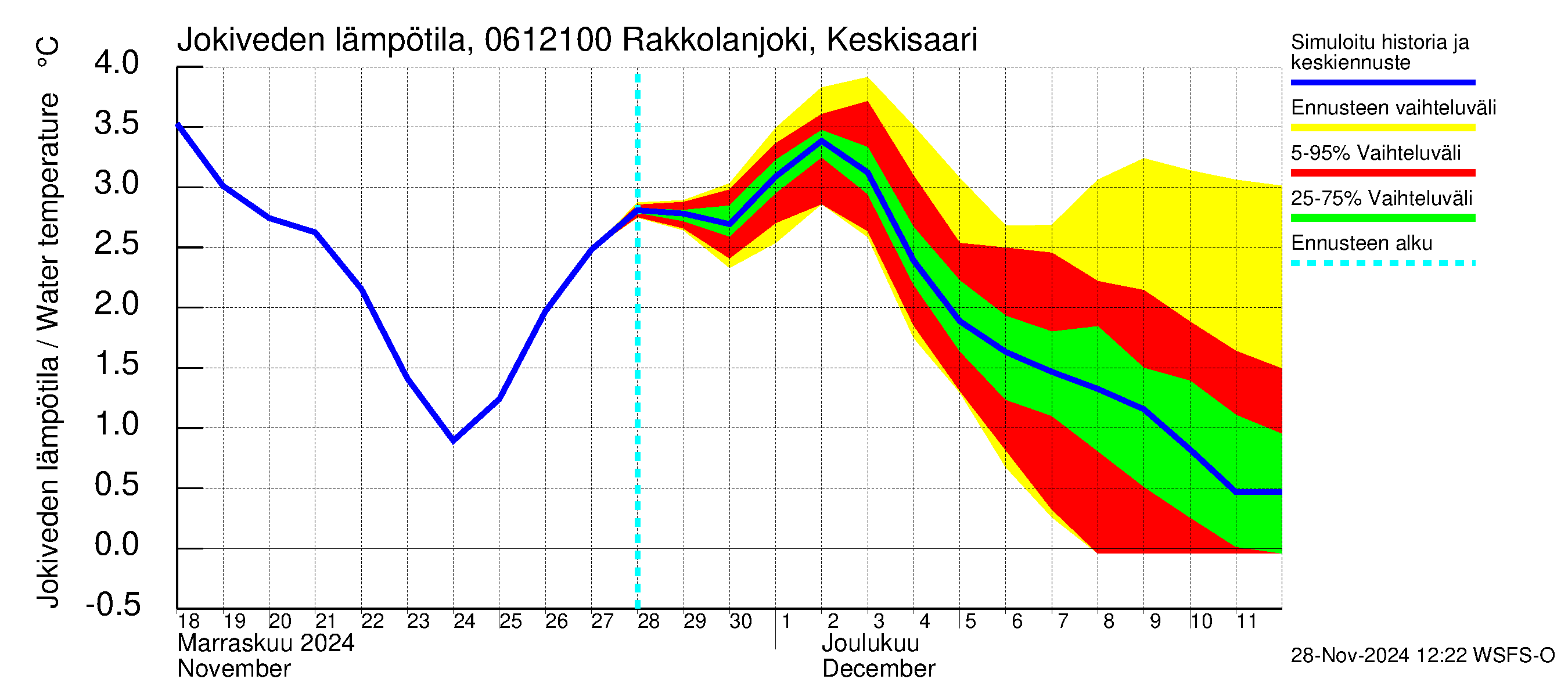 Hounijoen vesistöalue - Rakkolanjoki Keskisaari: Jokiveden lämpötila