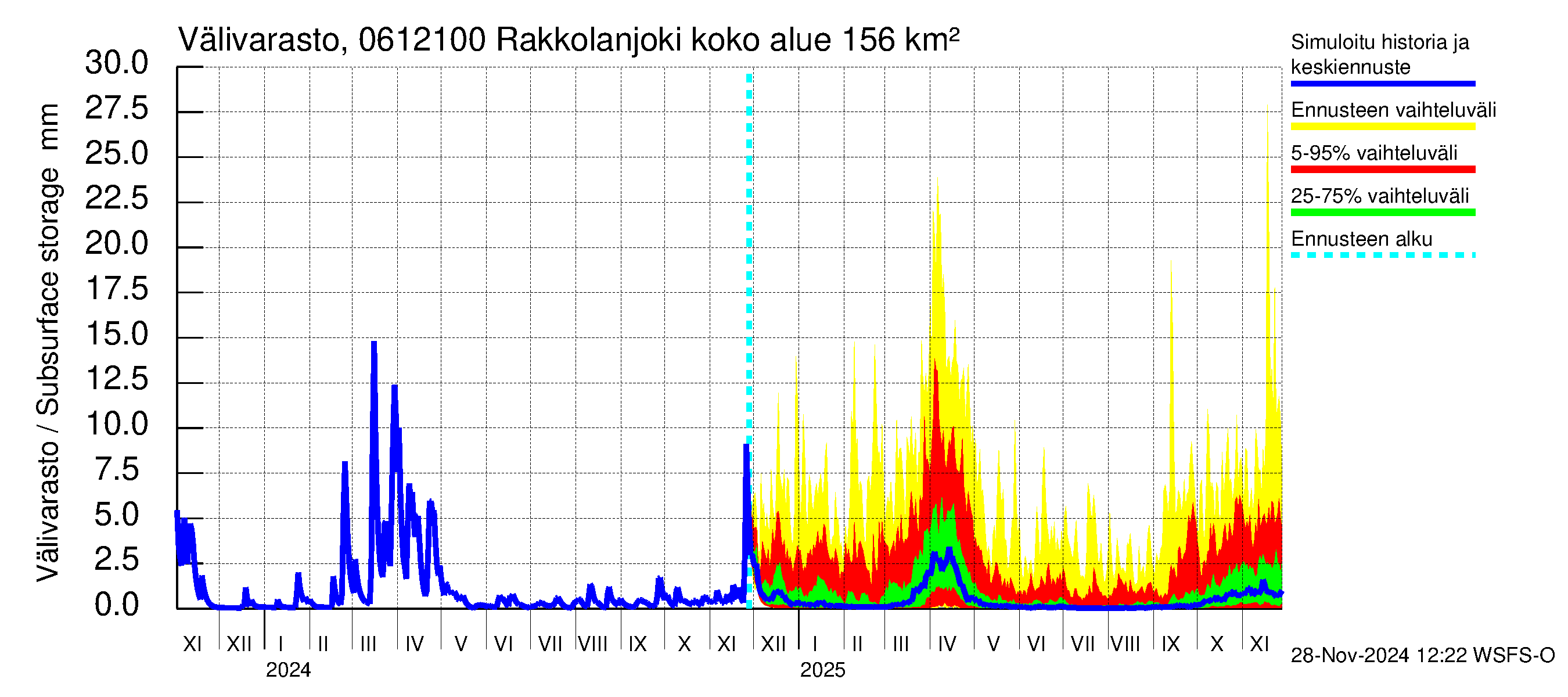 Hounijoen vesistöalue - Rakkolanjoki Keskisaari: Välivarasto