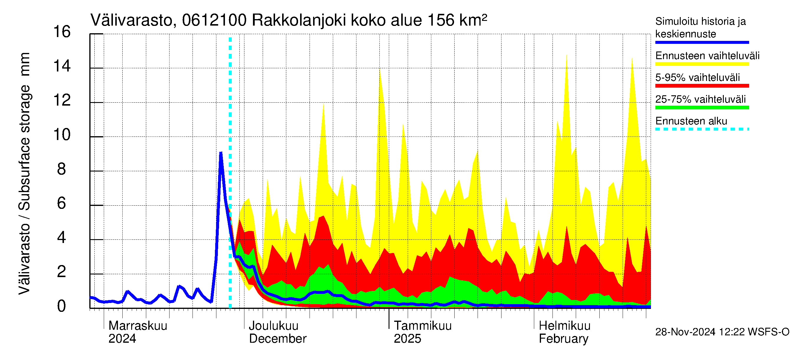 Hounijoen vesistöalue - Rakkolanjoki Keskisaari: Välivarasto