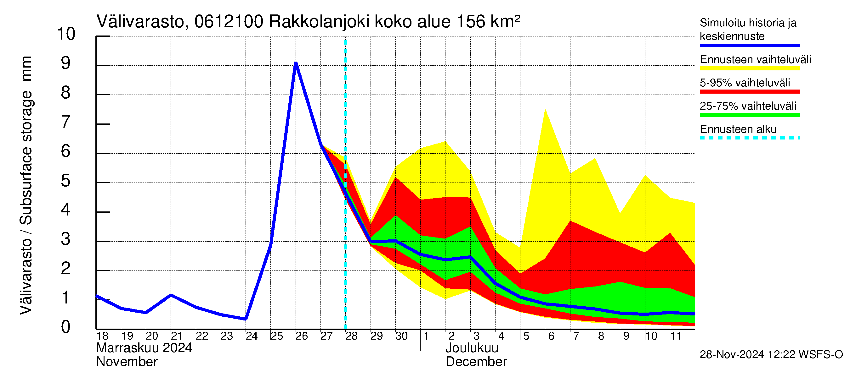 Hounijoen vesistöalue - Rakkolanjoki Keskisaari: Välivarasto