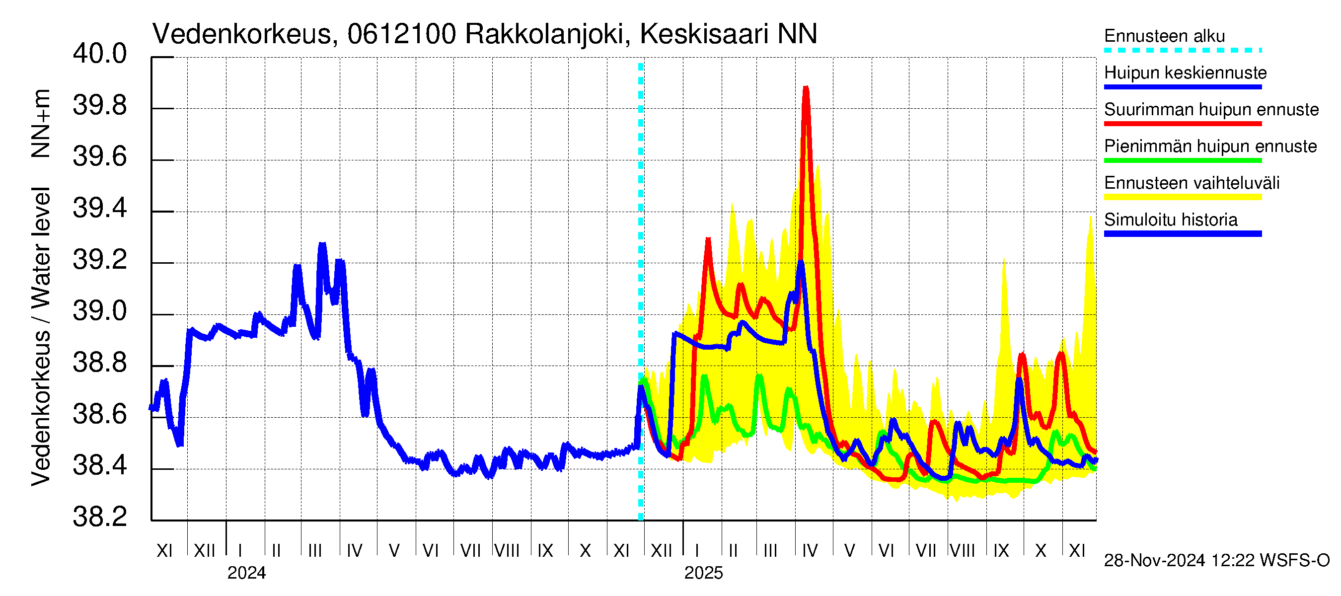 Hounijoen vesistöalue - Rakkolanjoki Keskisaari: Vedenkorkeus - huippujen keski- ja ääriennusteet