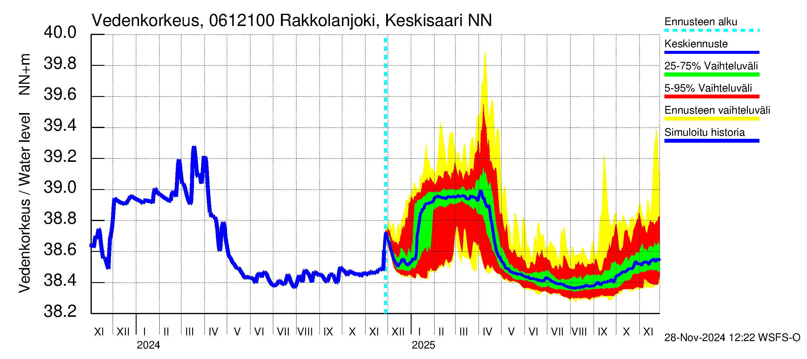 Hounijoen vesistöalue - Rakkolanjoki Keskisaari: Vedenkorkeus - jakaumaennuste