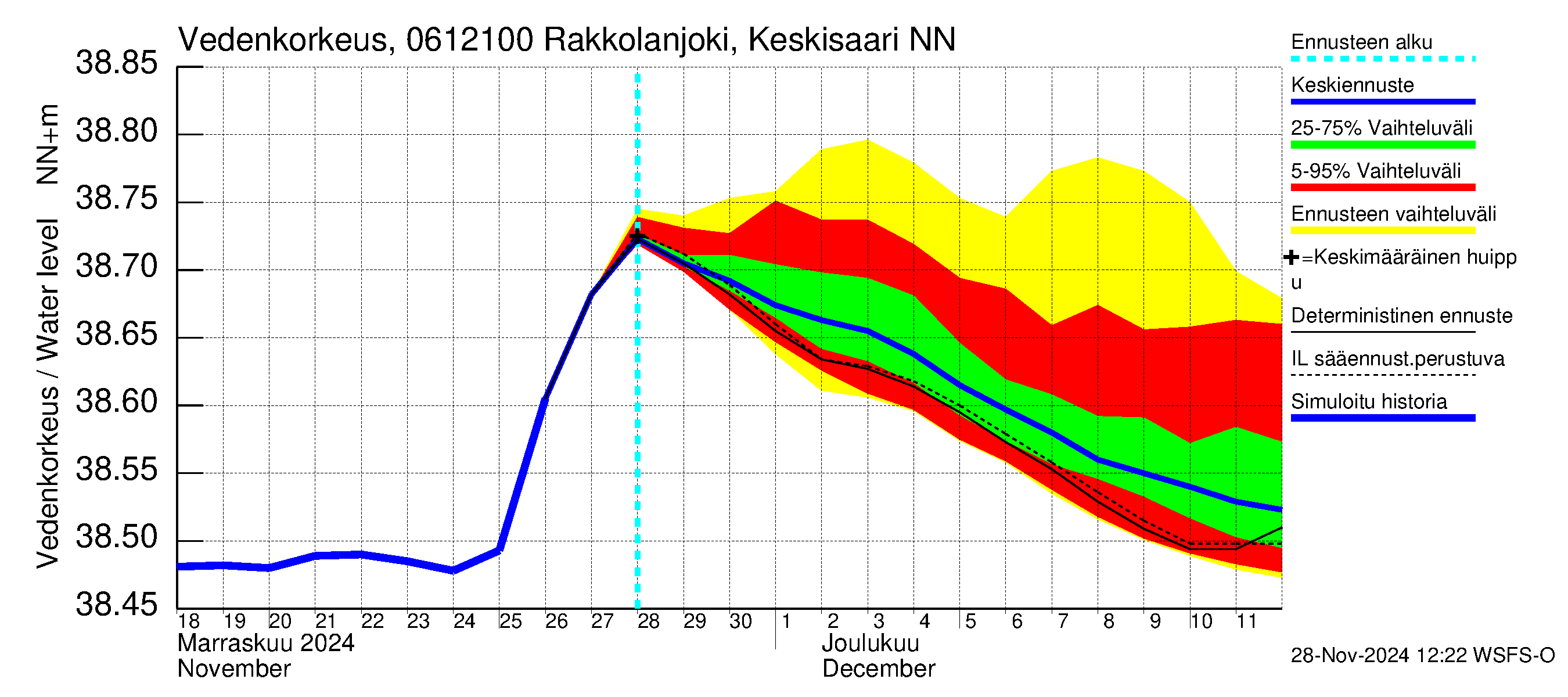 Hounijoen vesistöalue - Rakkolanjoki Keskisaari: Vedenkorkeus - jakaumaennuste