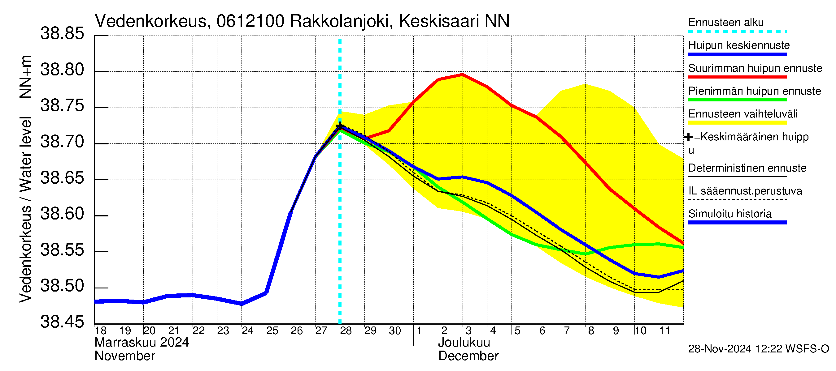 Hounijoen vesistöalue - Rakkolanjoki Keskisaari: Vedenkorkeus - huippujen keski- ja ääriennusteet