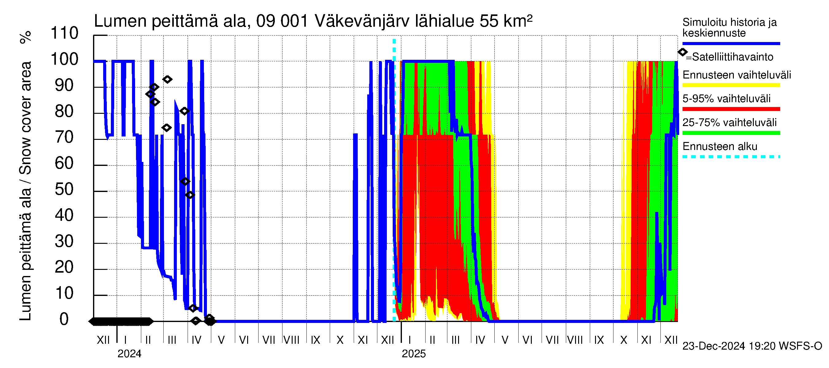 Urpalanjoen vesistöalue - Väkevänjärvi: Lumen peittämä ala