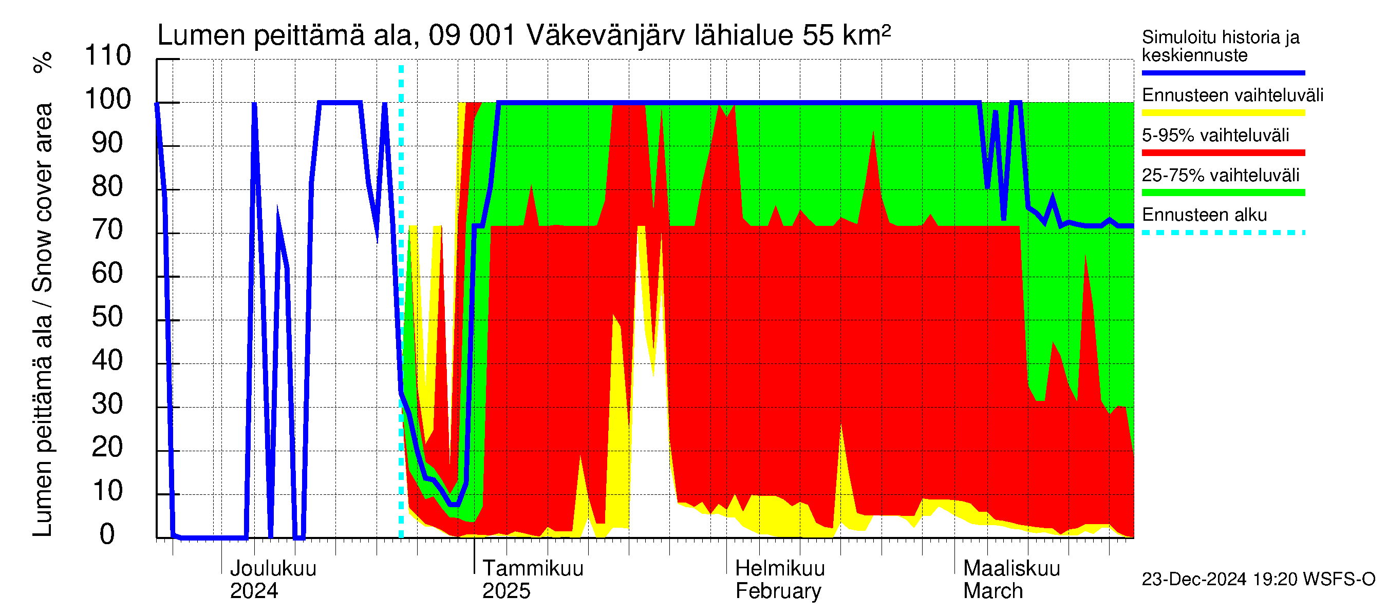 Urpalanjoen vesistöalue - Väkevänjärvi: Lumen peittämä ala