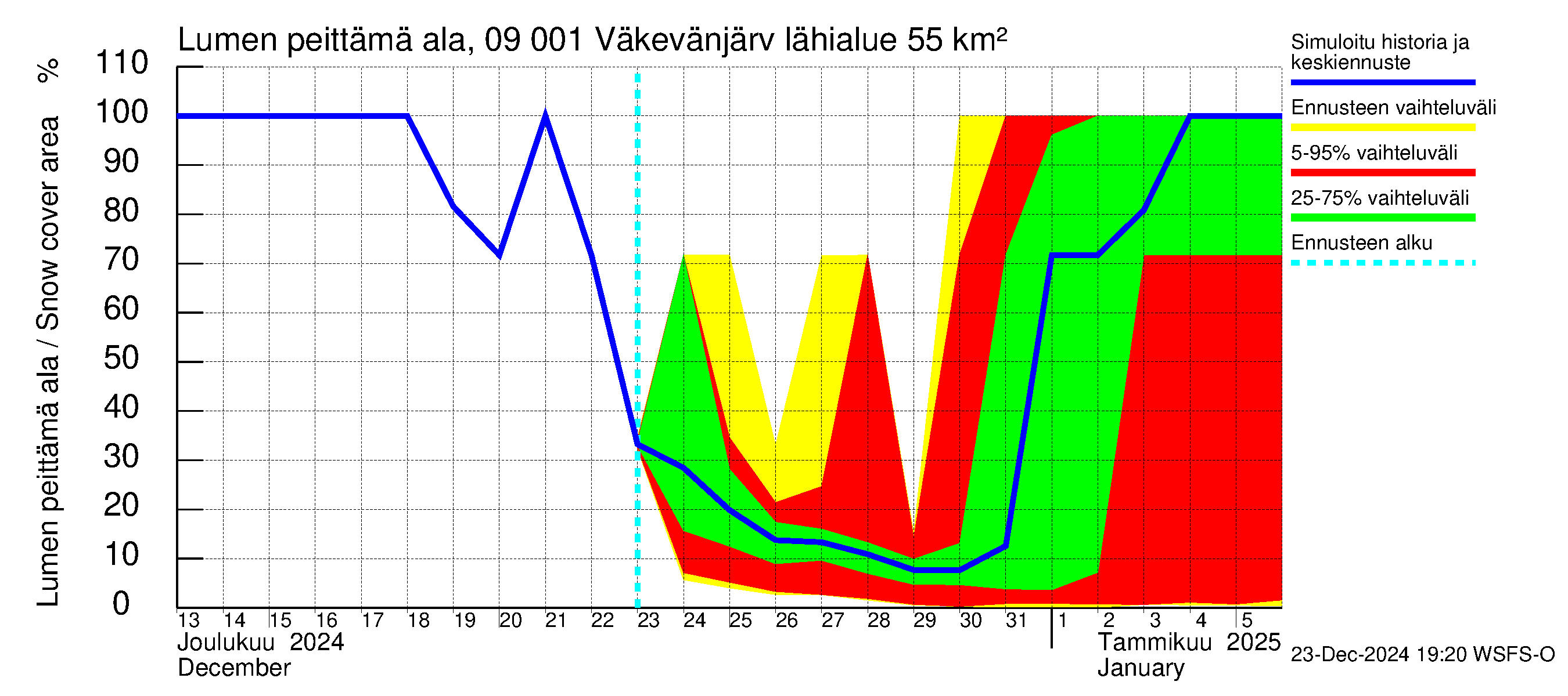 Urpalanjoen vesistöalue - Väkevänjärvi: Lumen peittämä ala