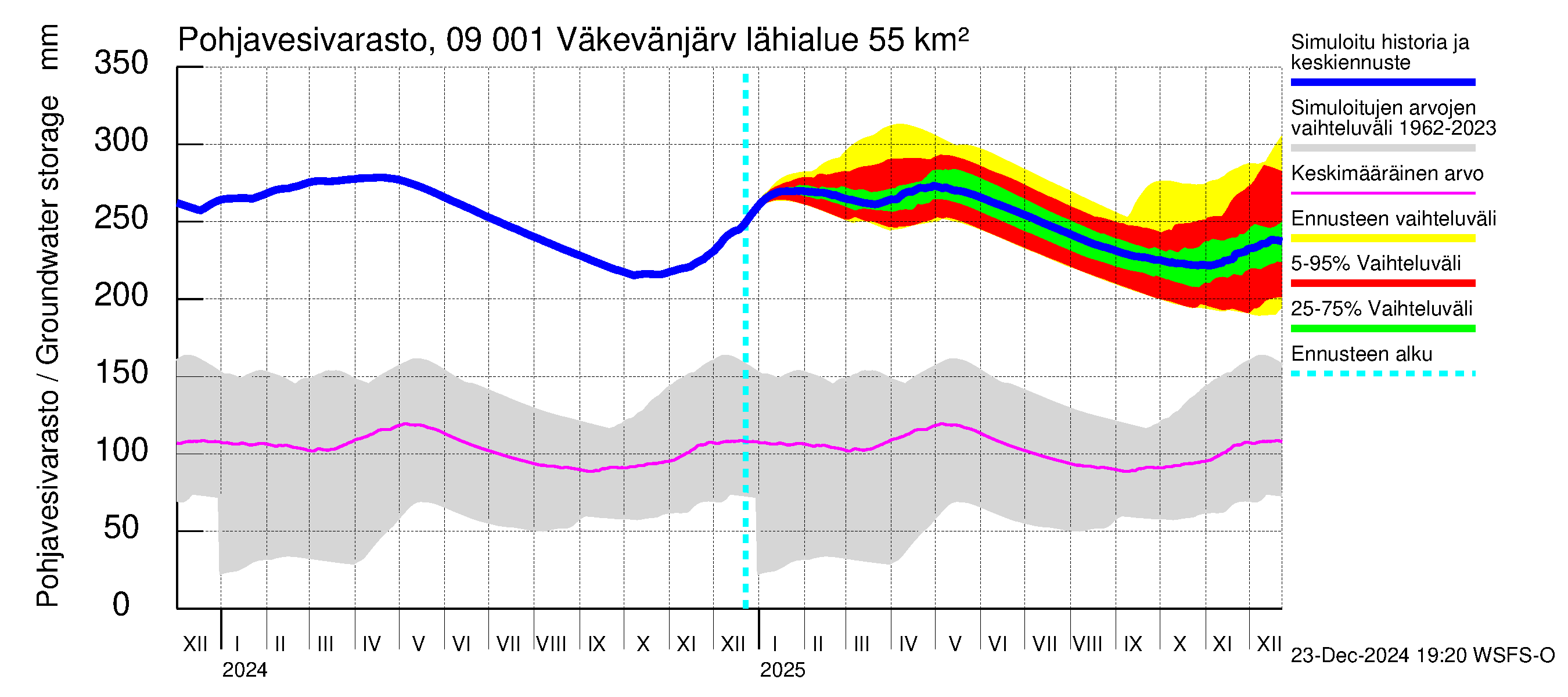 Urpalanjoen vesistöalue - Väkevänjärvi: Pohjavesivarasto