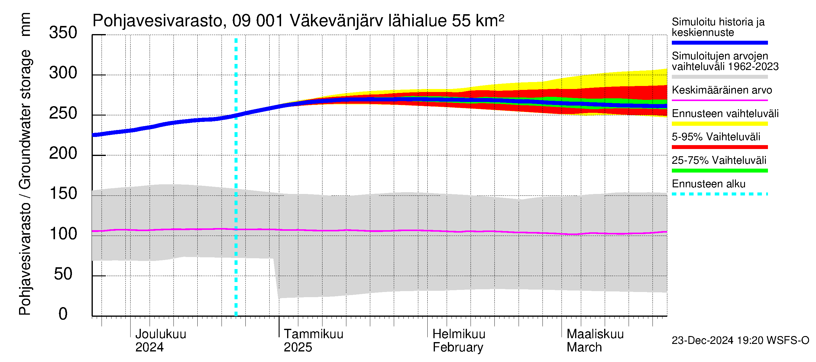 Urpalanjoen vesistöalue - Väkevänjärvi: Pohjavesivarasto