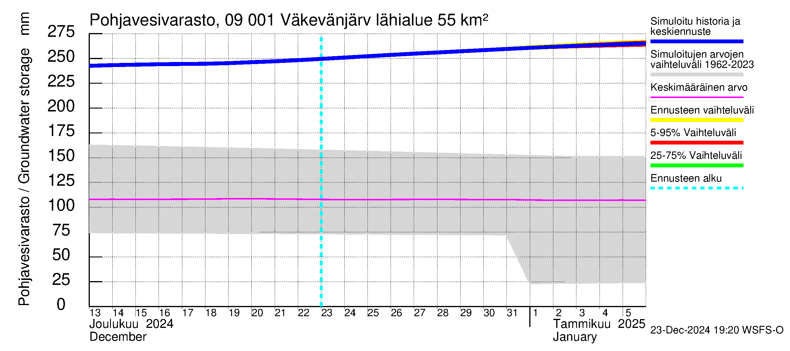 Urpalanjoen vesistöalue - Väkevänjärvi: Pohjavesivarasto