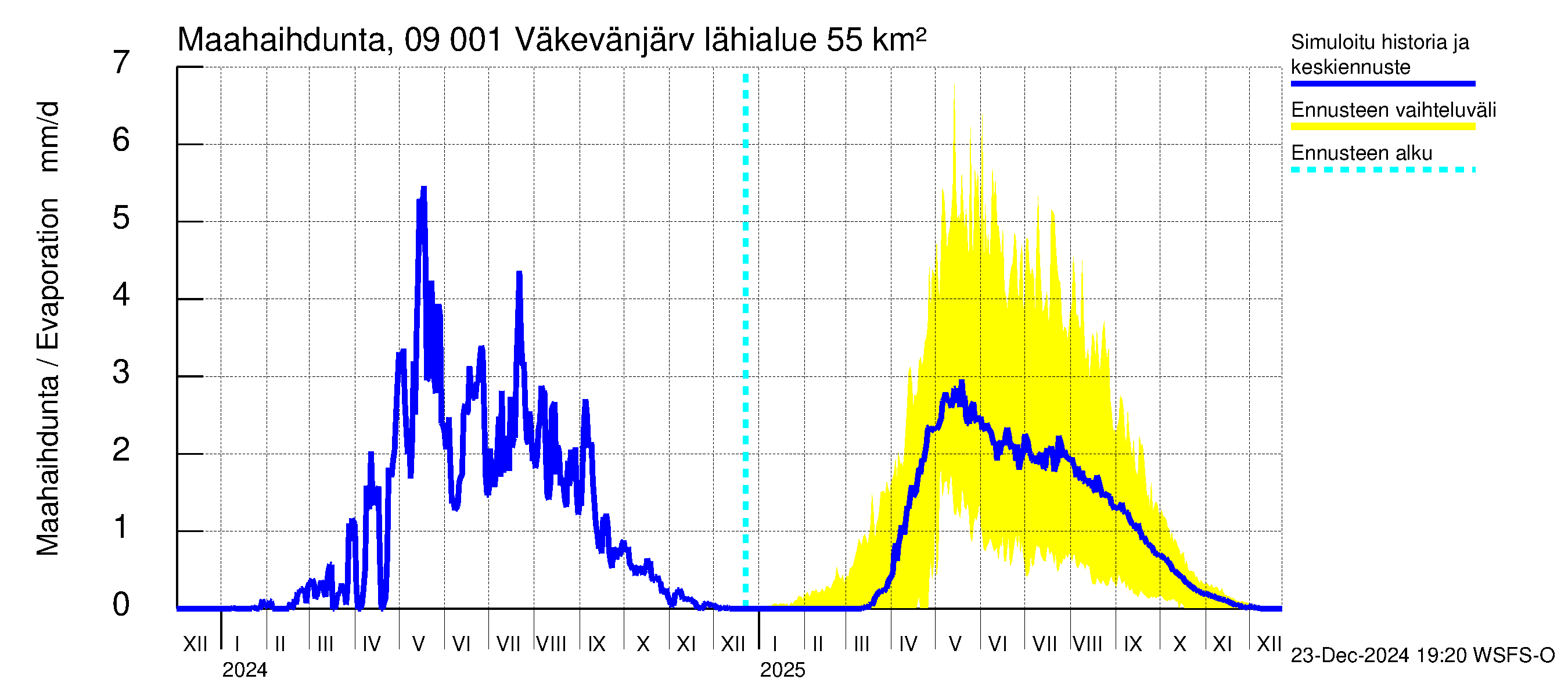 Urpalanjoen vesistöalue - Väkevänjärvi: Haihdunta maa-alueelta