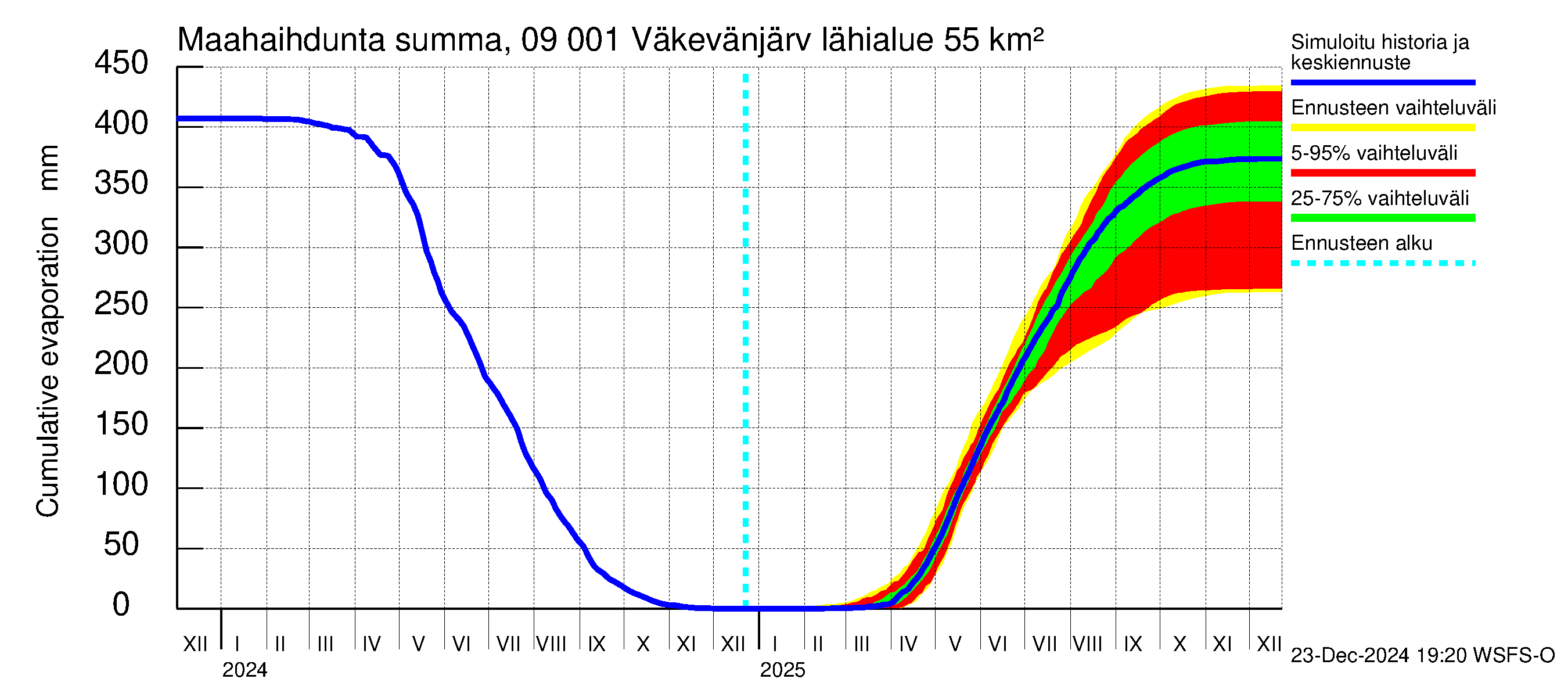 Urpalanjoen vesistöalue - Väkevänjärvi: Haihdunta maa-alueelta - summa