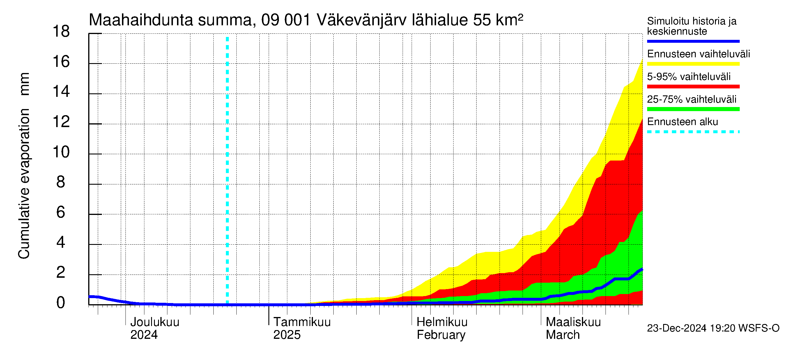 Urpalanjoen vesistöalue - Väkevänjärvi: Haihdunta maa-alueelta - summa