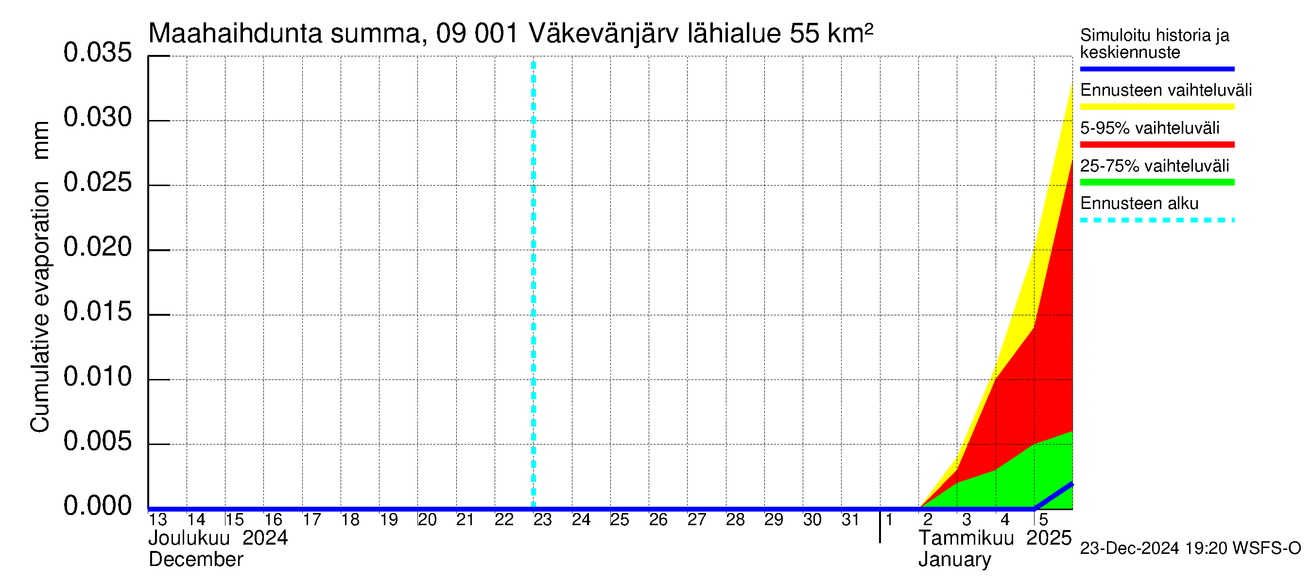 Urpalanjoen vesistöalue - Väkevänjärvi: Haihdunta maa-alueelta - summa