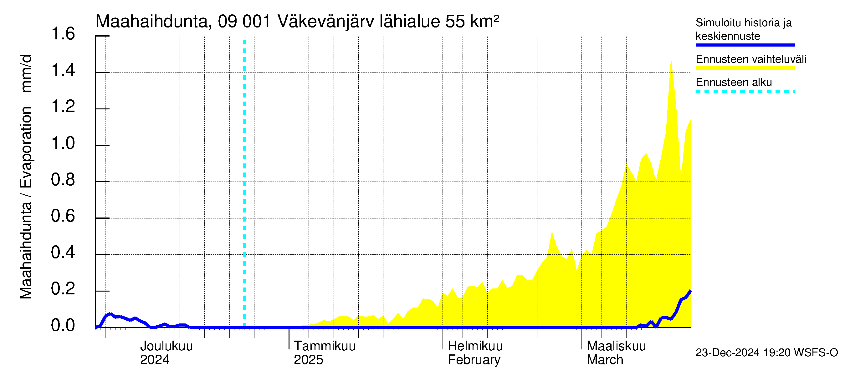 Urpalanjoen vesistöalue - Väkevänjärvi: Haihdunta maa-alueelta