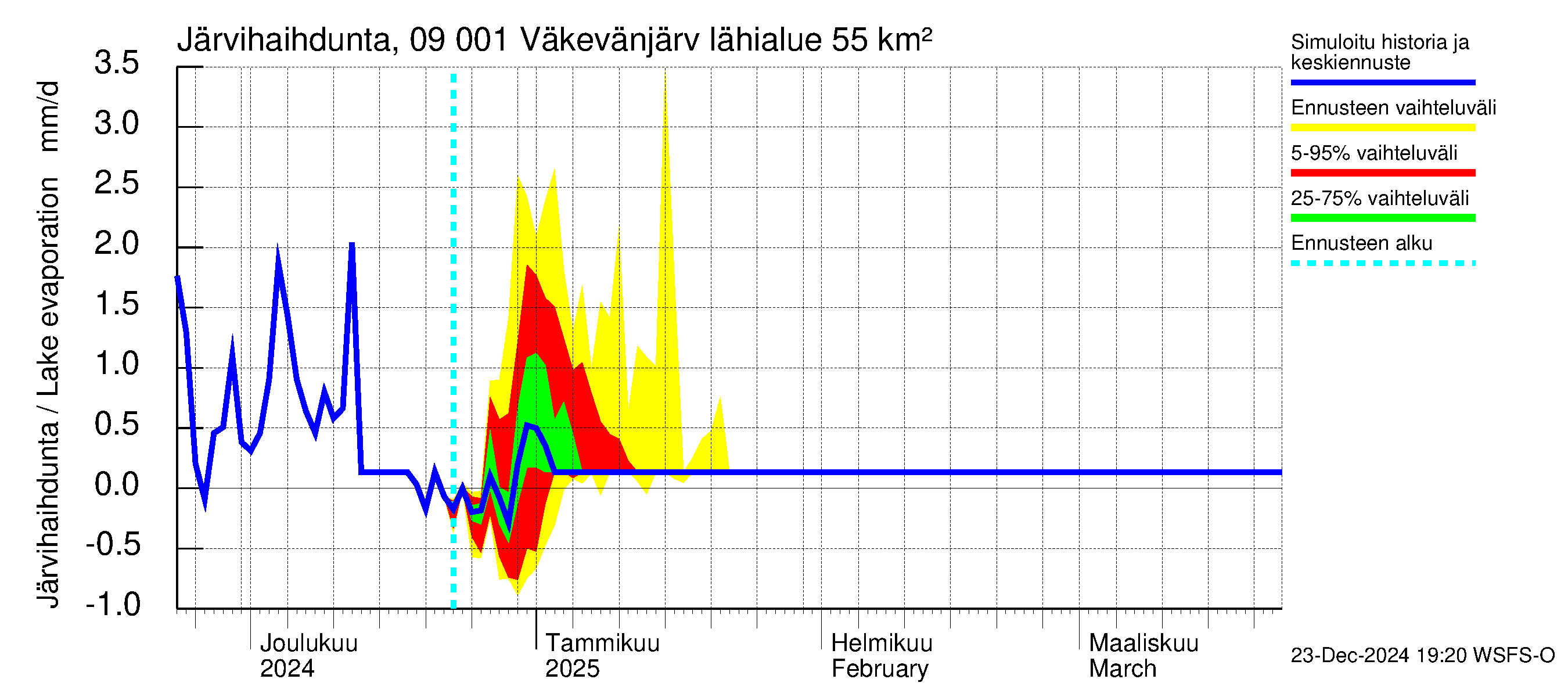 Urpalanjoen vesistöalue - Väkevänjärvi: Järvihaihdunta