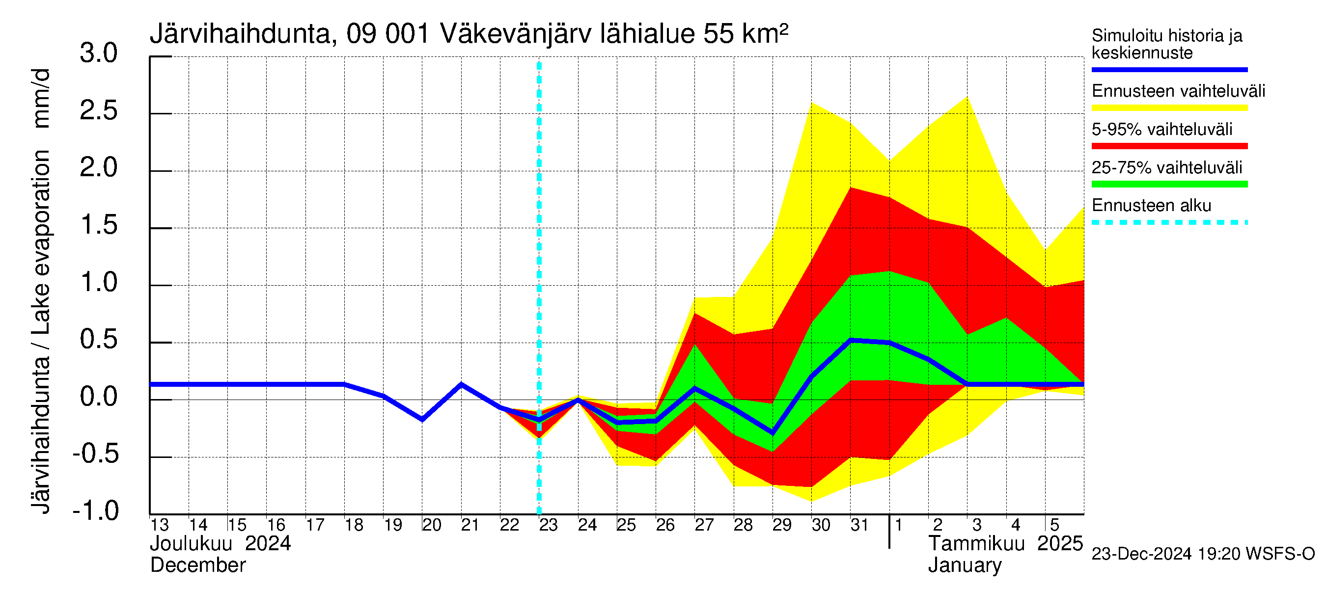 Urpalanjoen vesistöalue - Väkevänjärvi: Järvihaihdunta