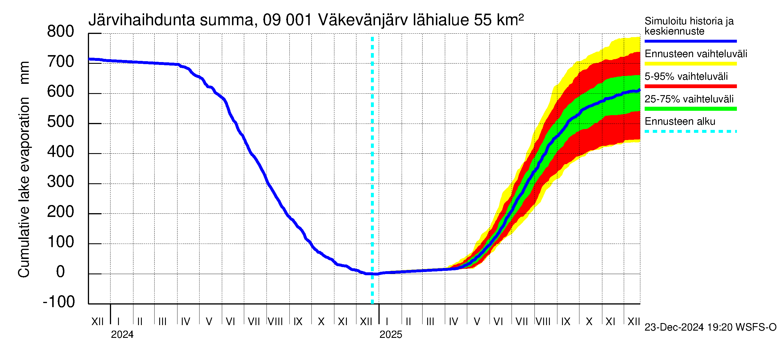 Urpalanjoen vesistöalue - Väkevänjärvi: Järvihaihdunta - summa