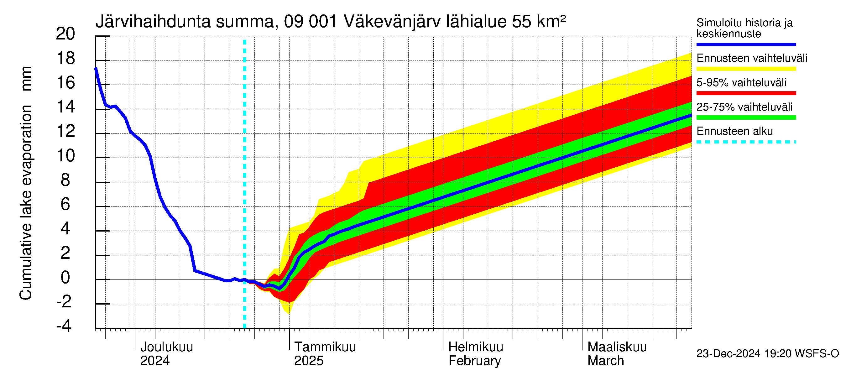 Urpalanjoen vesistöalue - Väkevänjärvi: Järvihaihdunta - summa