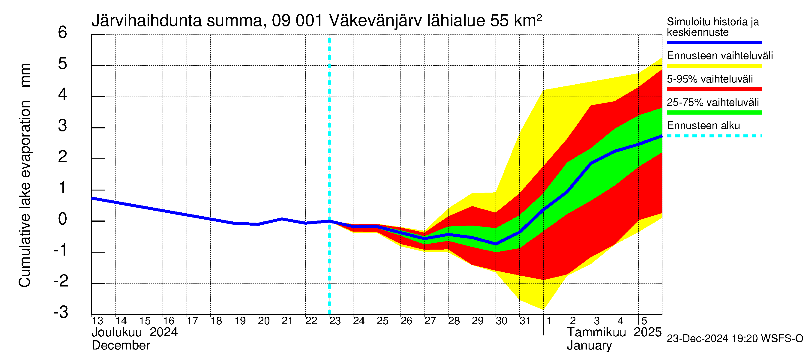 Urpalanjoen vesistöalue - Väkevänjärvi: Järvihaihdunta - summa