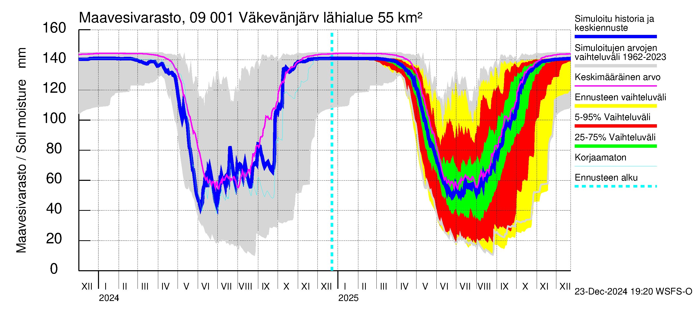 Urpalanjoen vesistöalue - Väkevänjärvi: Maavesivarasto