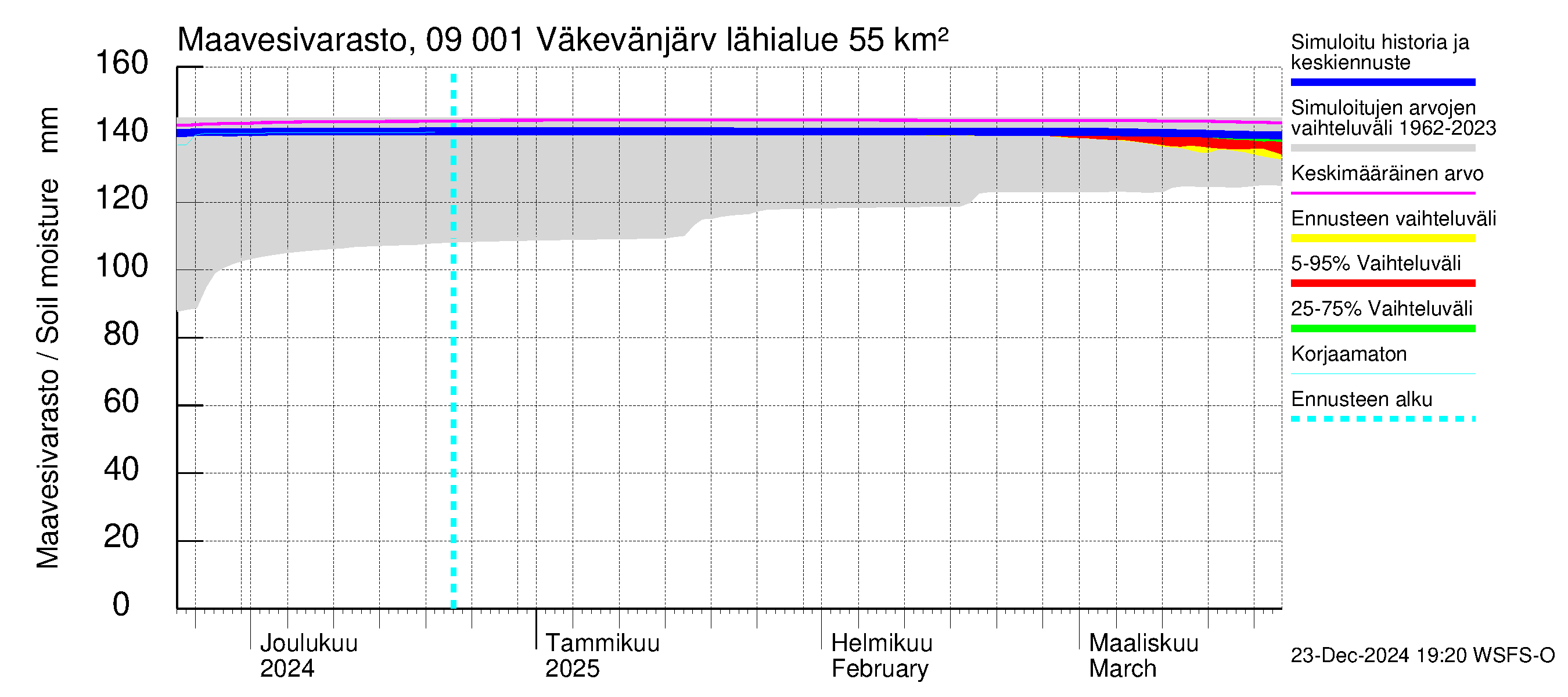 Urpalanjoen vesistöalue - Väkevänjärvi: Maavesivarasto