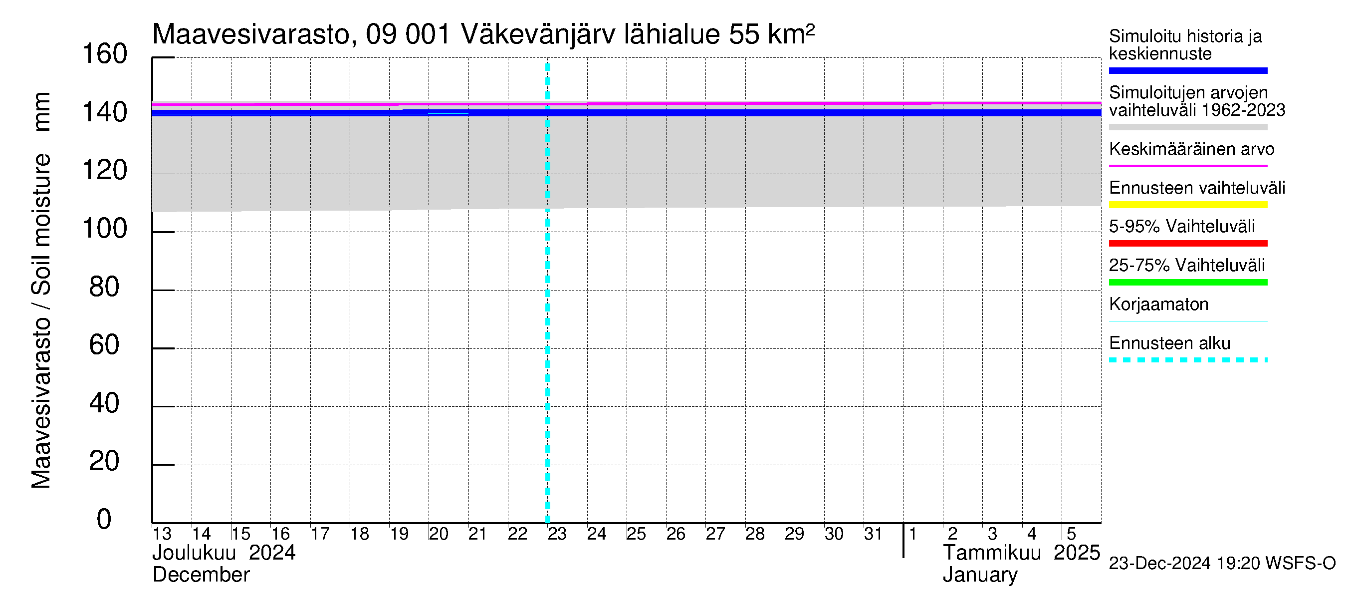 Urpalanjoen vesistöalue - Väkevänjärvi: Maavesivarasto