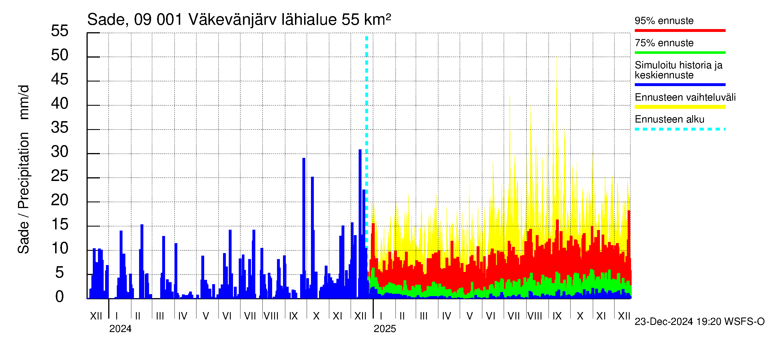 Urpalanjoen vesistöalue - Väkevänjärvi: Sade