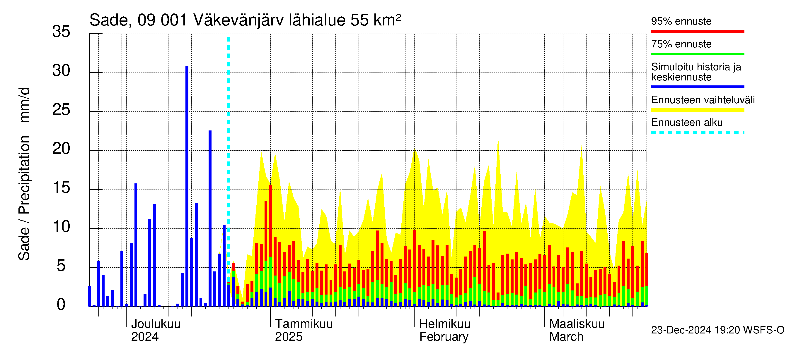 Urpalanjoen vesistöalue - Väkevänjärvi: Sade