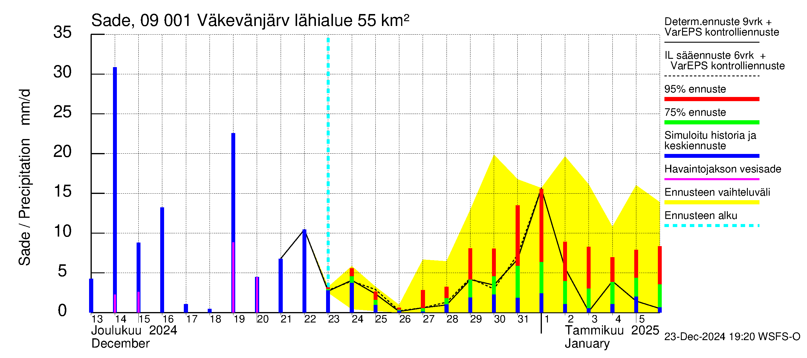 Urpalanjoen vesistöalue - Väkevänjärvi: Sade