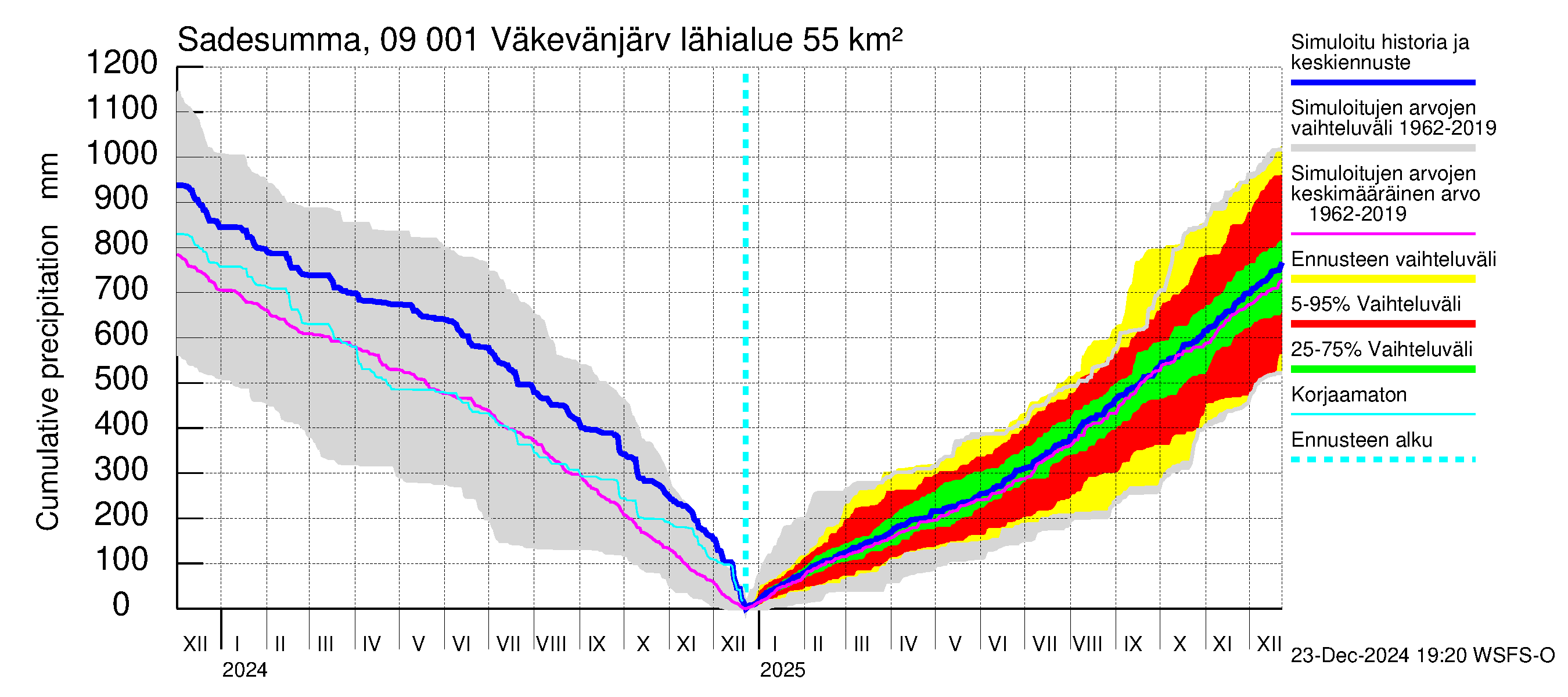 Urpalanjoen vesistöalue - Väkevänjärvi: Sade - summa