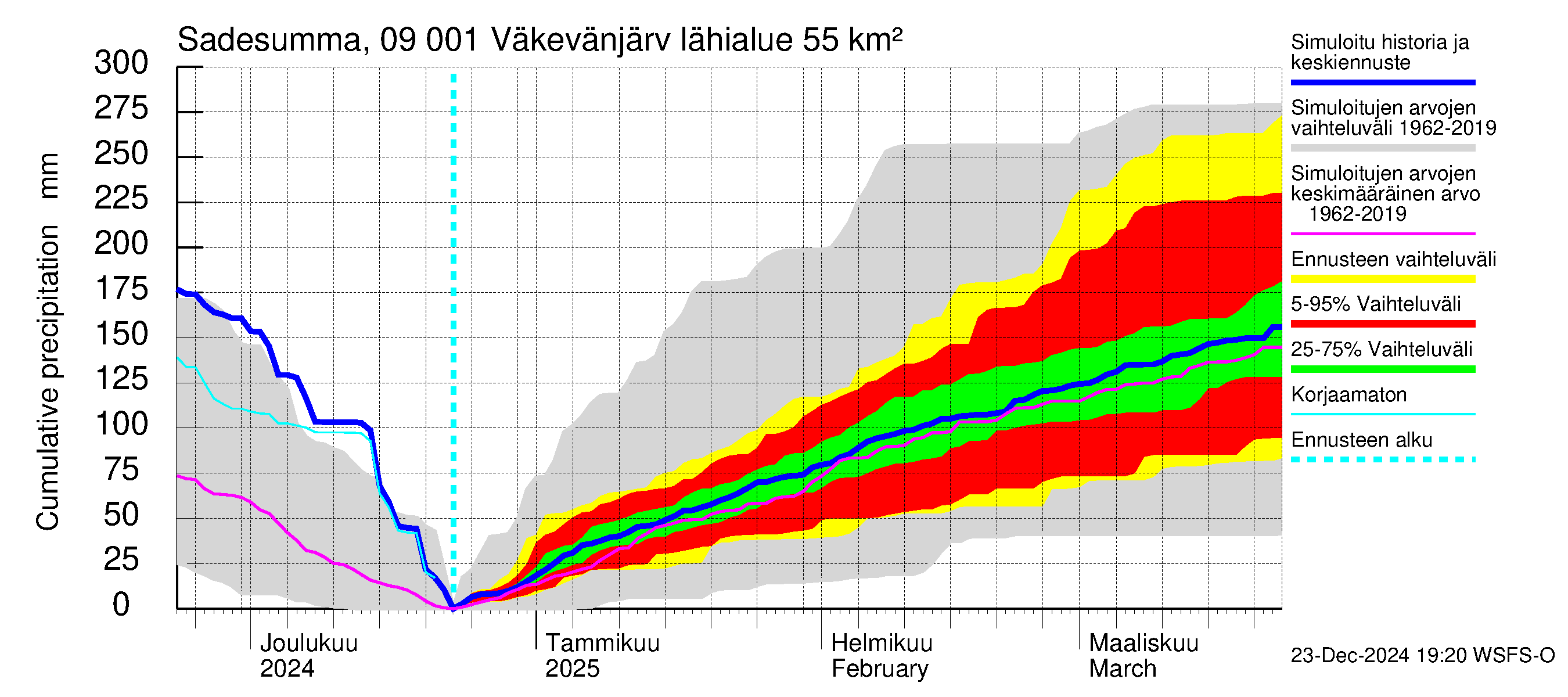 Urpalanjoen vesistöalue - Väkevänjärvi: Sade - summa