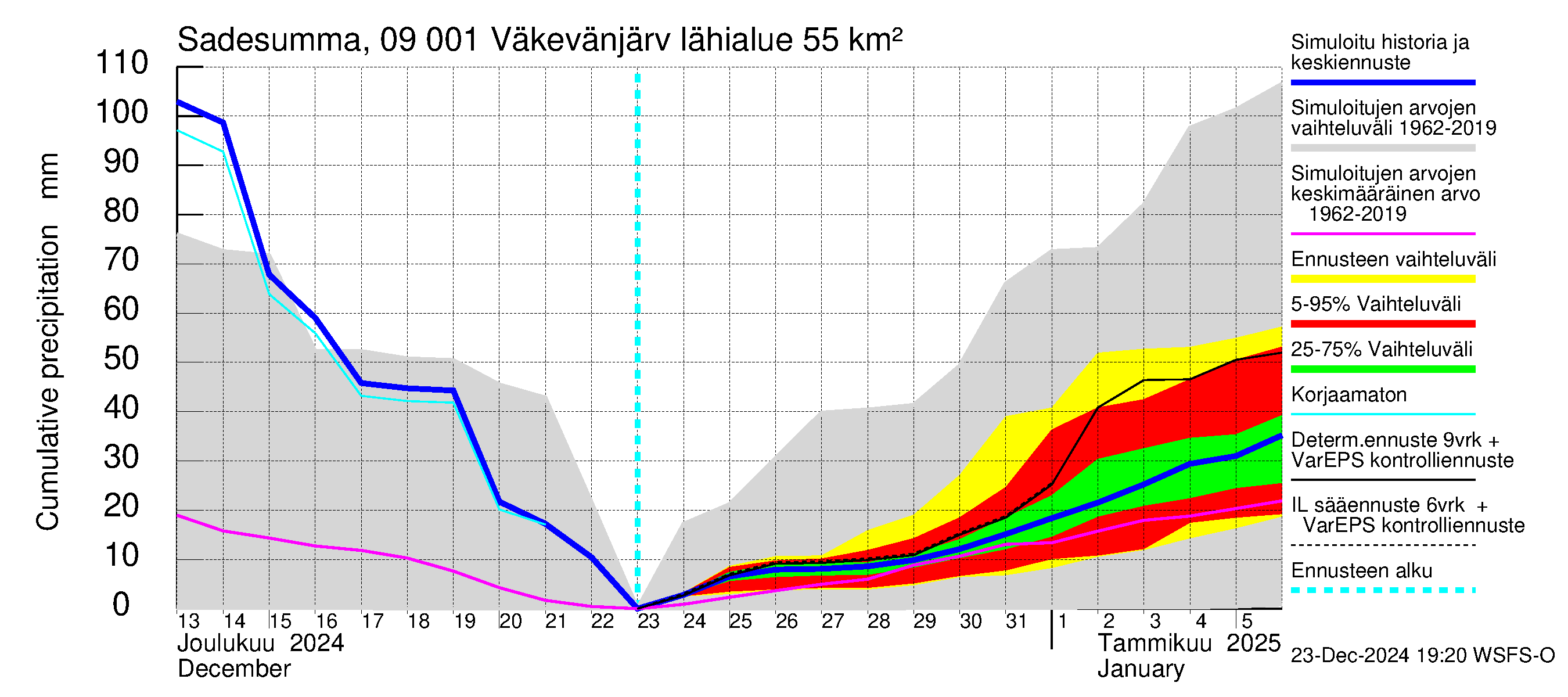 Urpalanjoen vesistöalue - Väkevänjärvi: Sade - summa