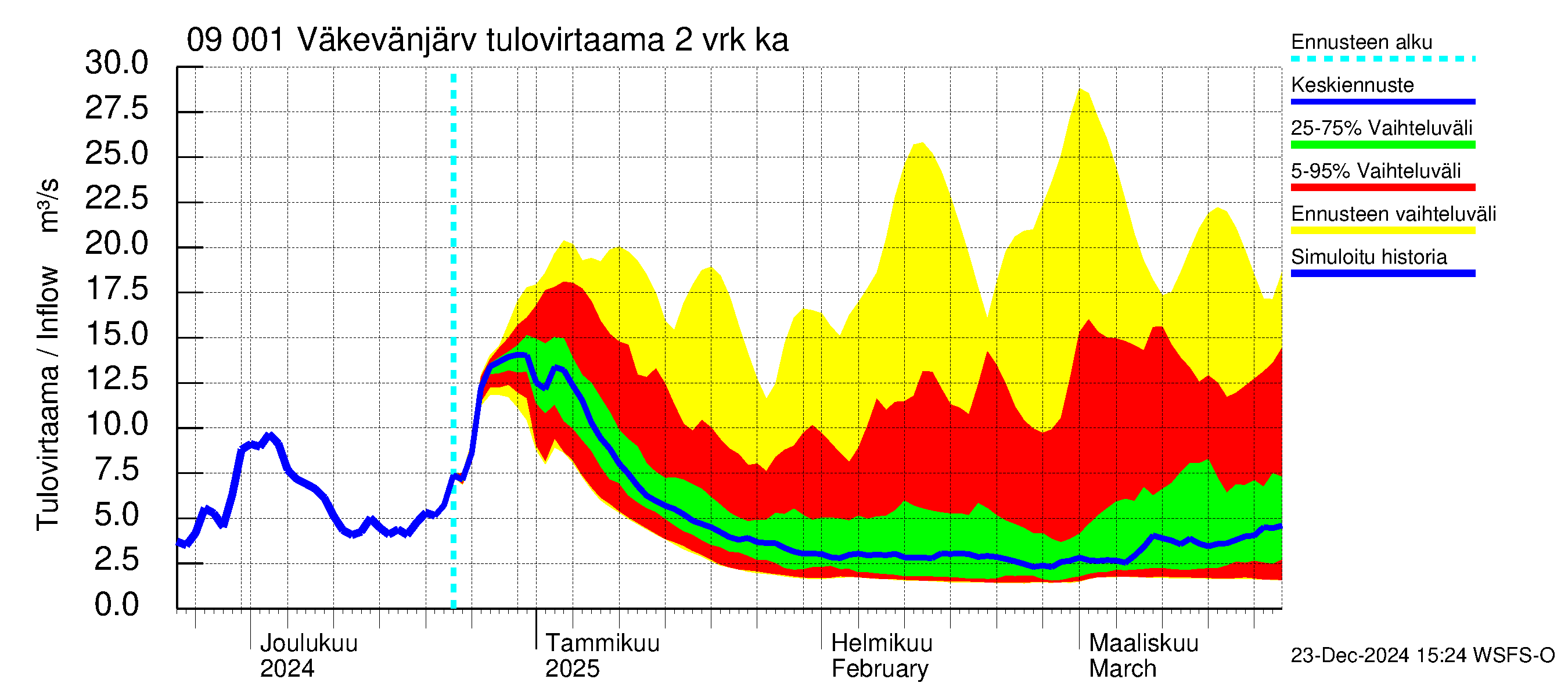 Urpalanjoen vesistöalue - Väkevänjärvi: Tulovirtaama (usean vuorokauden liukuva keskiarvo) - jakaumaennuste