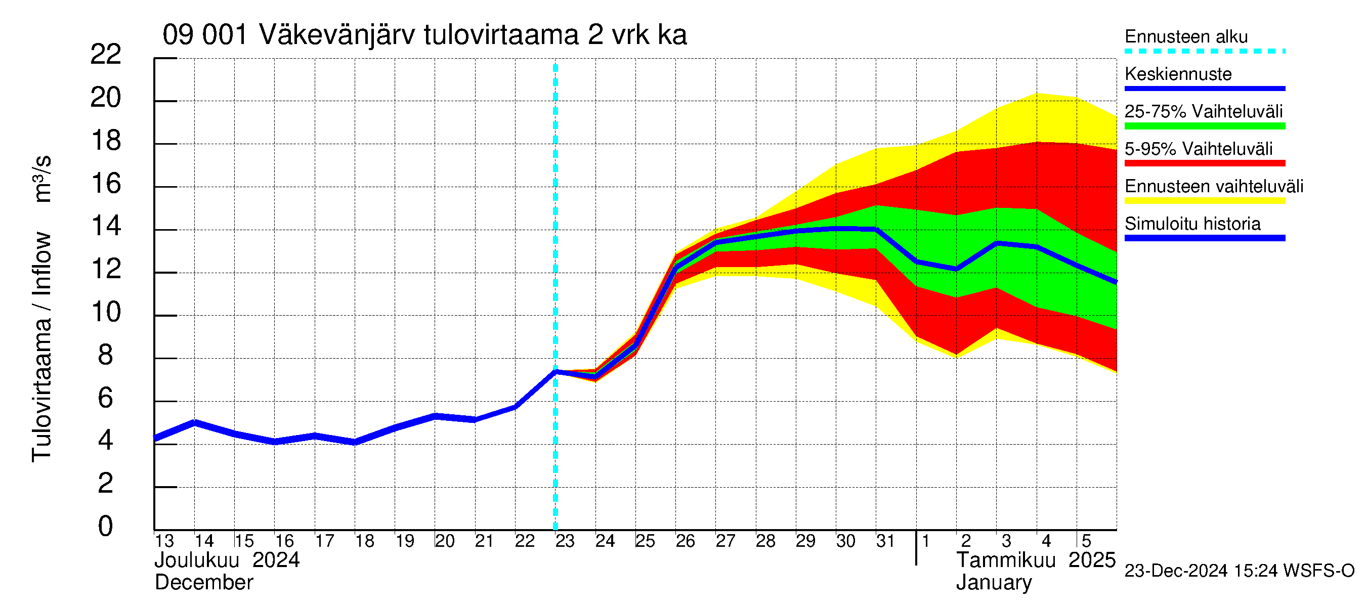 Urpalanjoen vesistöalue - Väkevänjärvi: Tulovirtaama (usean vuorokauden liukuva keskiarvo) - jakaumaennuste