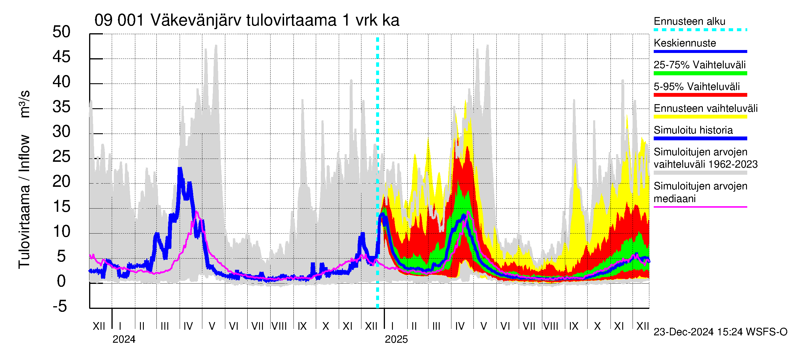 Urpalanjoen vesistöalue - Väkevänjärvi: Tulovirtaama - jakaumaennuste