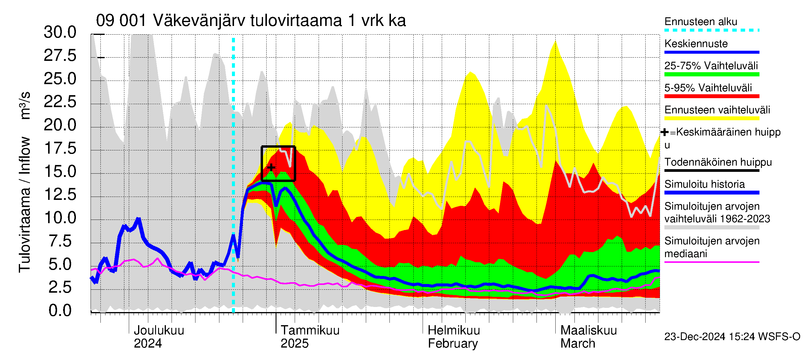 Urpalanjoen vesistöalue - Väkevänjärvi: Tulovirtaama - jakaumaennuste