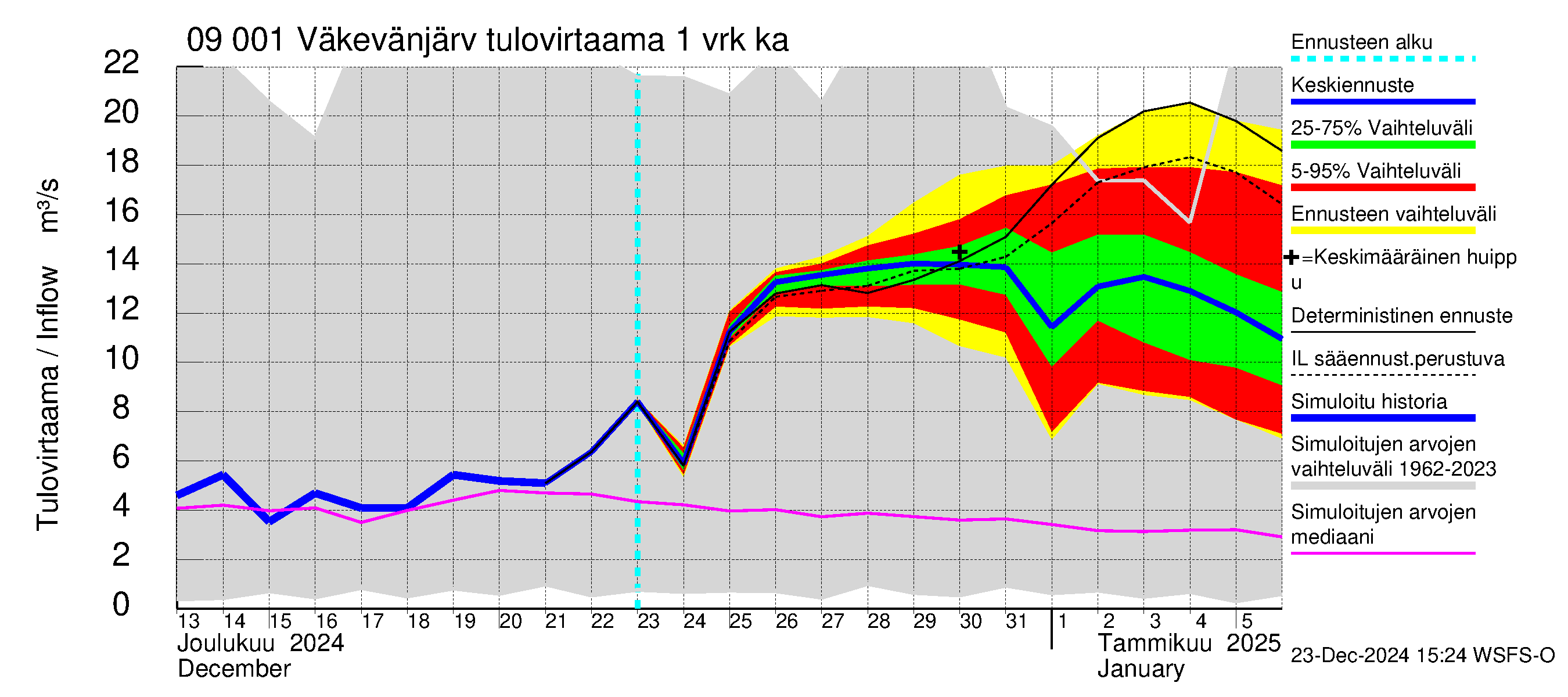 Urpalanjoen vesistöalue - Väkevänjärvi: Tulovirtaama - jakaumaennuste