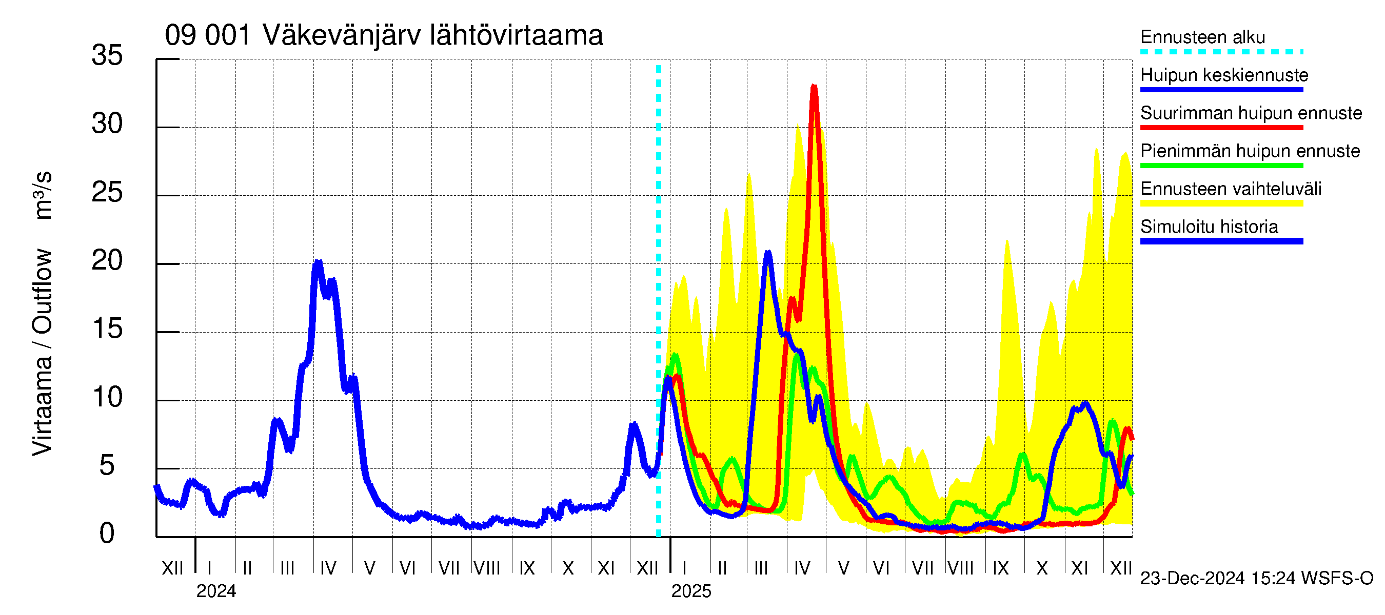 Urpalanjoen vesistöalue - Väkevänjärvi: Lähtövirtaama / juoksutus - huippujen keski- ja ääriennusteet